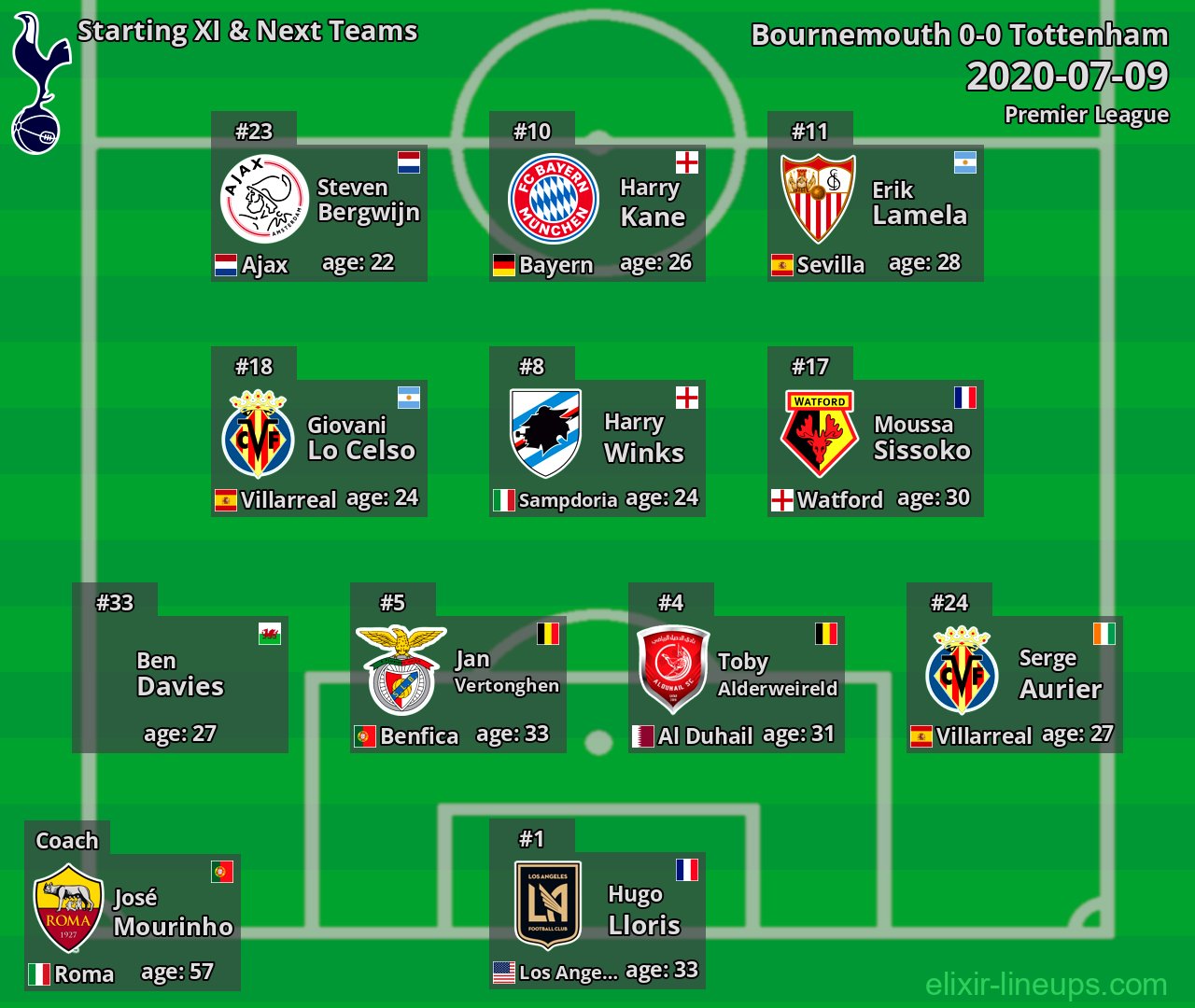 Tottenham Starting XI & Next Teams 2020-07-09