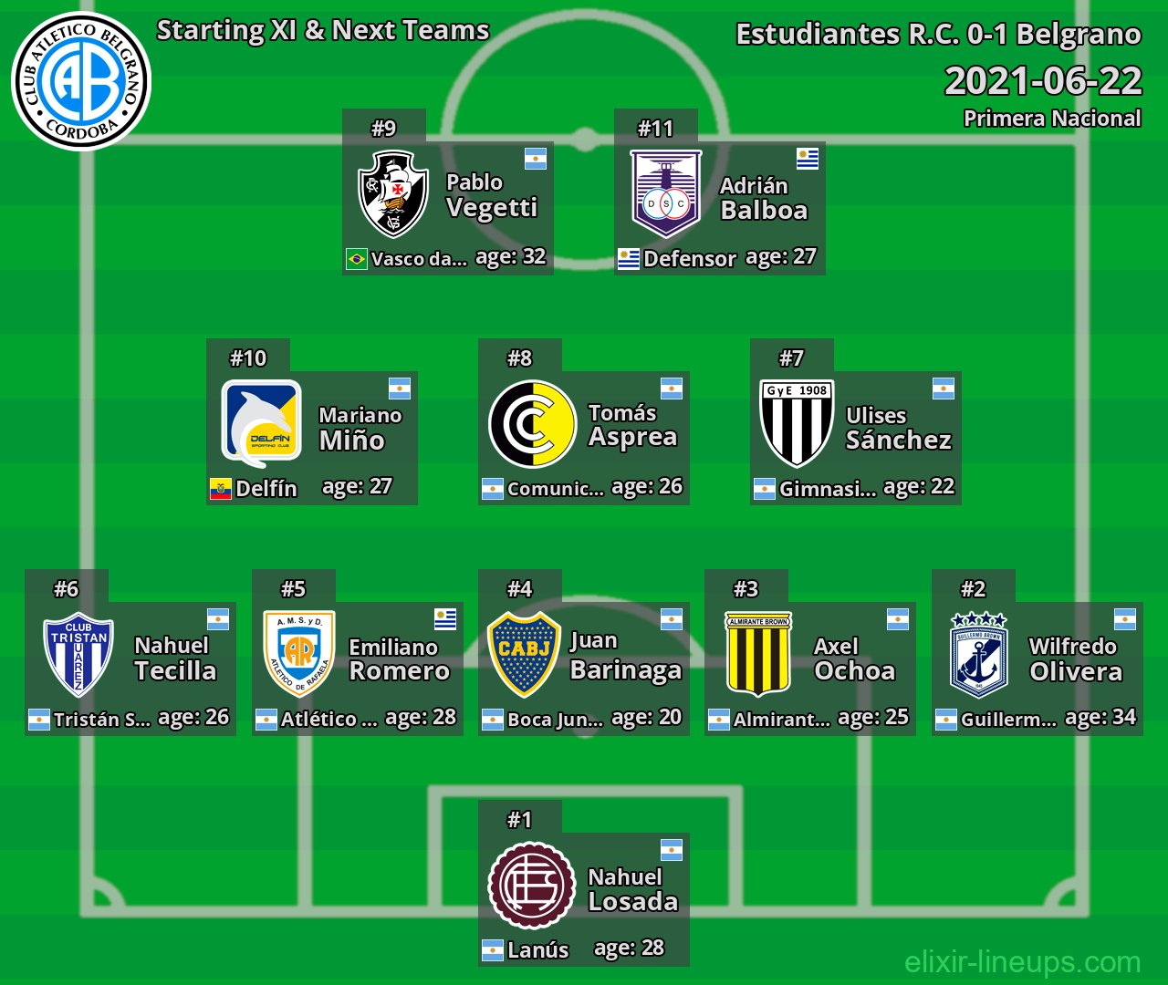 Belgrano Starting XI & Next Teams 2021-06-22