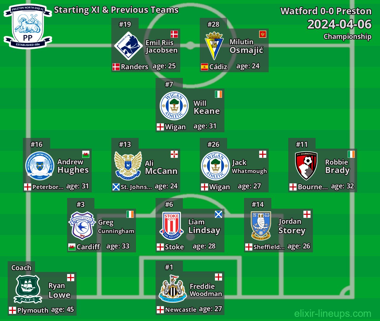 Preston Starting XI & Previous Teams 2024-04-06