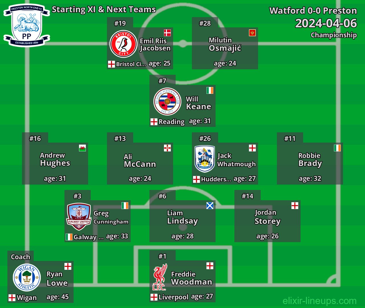 Preston Starting XI & Next Teams 2024-04-06