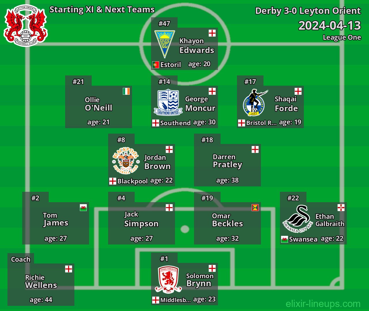 Leyton Orient Starting XI & Next Teams 2024-04-13
