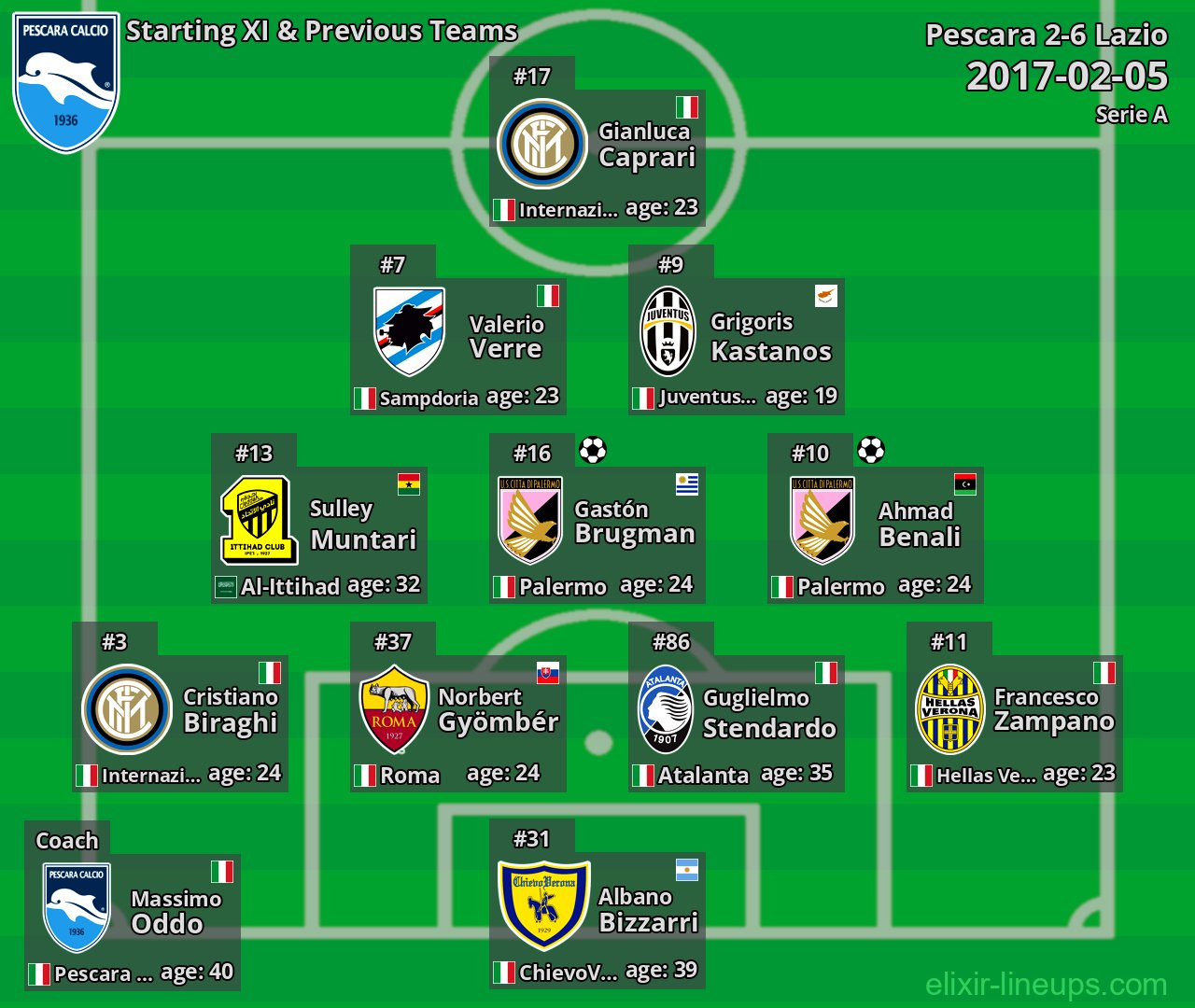 Pescara Starting XI & Previous Teams 2017-02-05