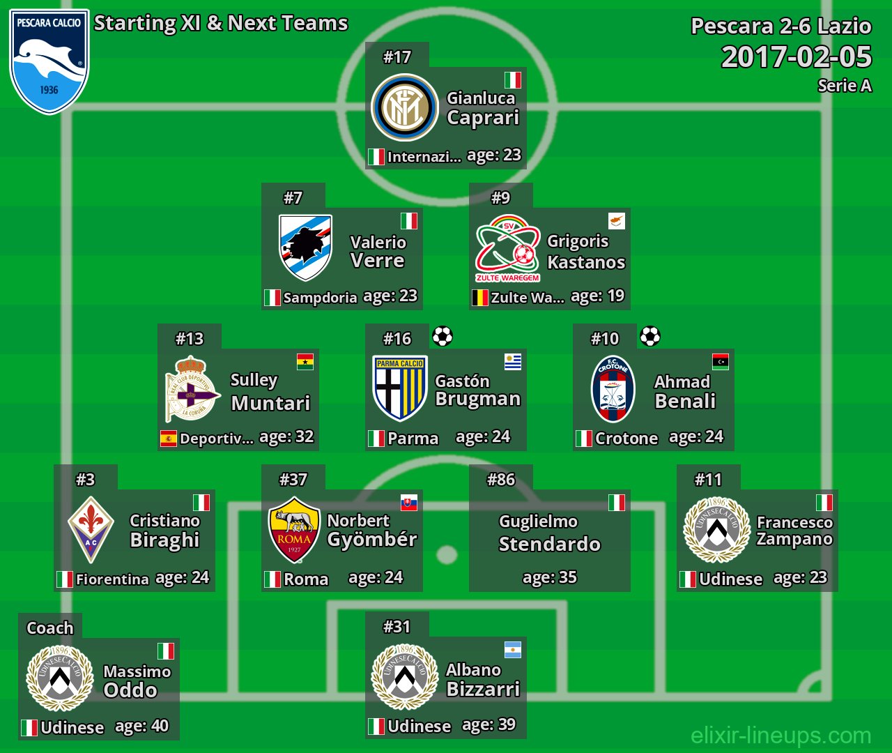 Pescara Starting XI & Next Teams 2017-02-05