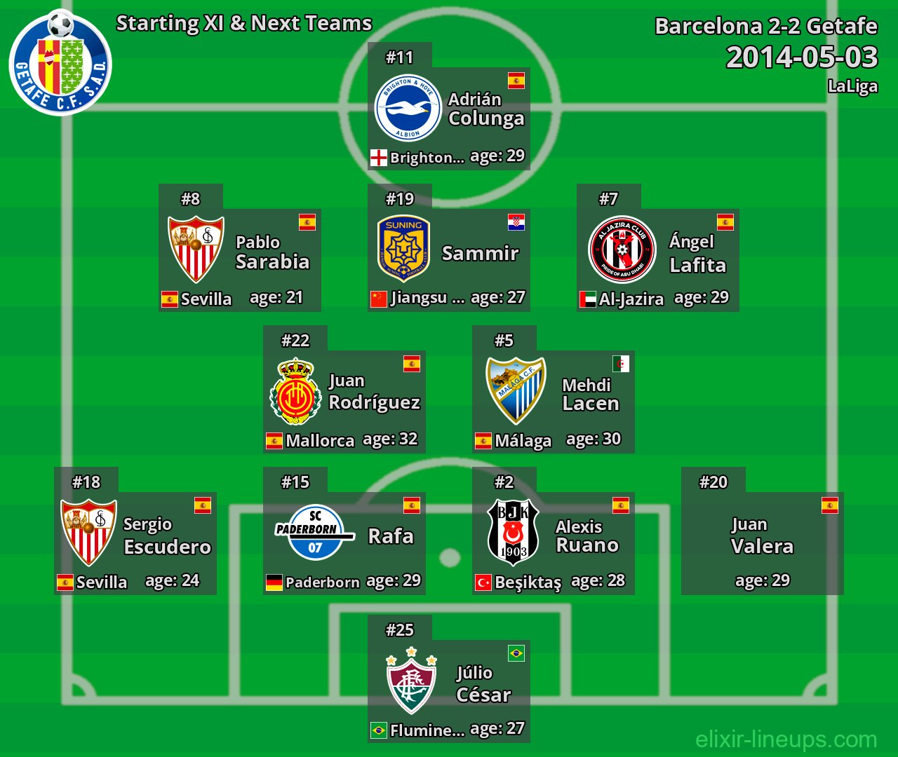 Getafe Starting XI & Next Teams 2014-05-03