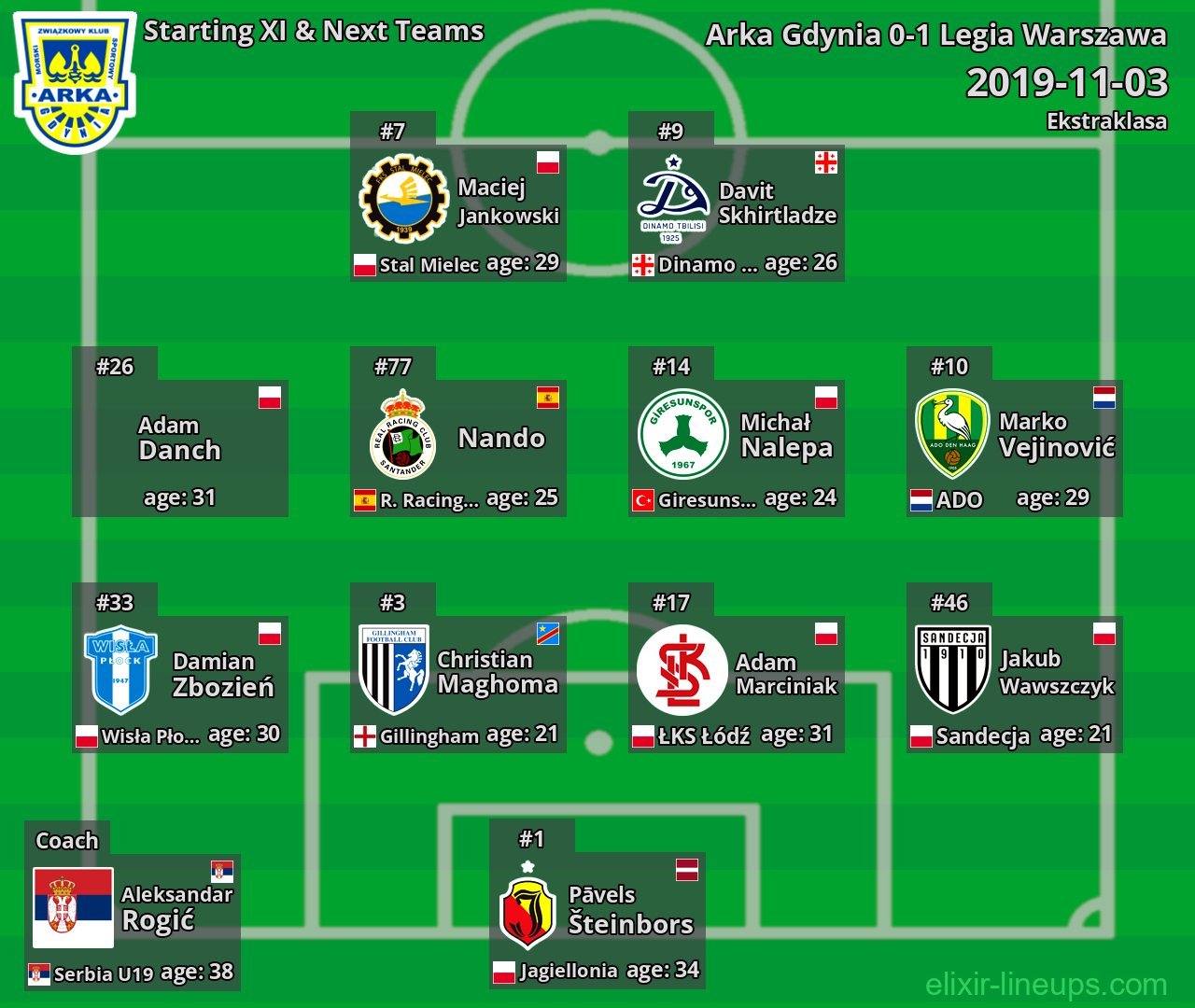 Arka Gdynia Starting XI & Next Teams 2019-11-03