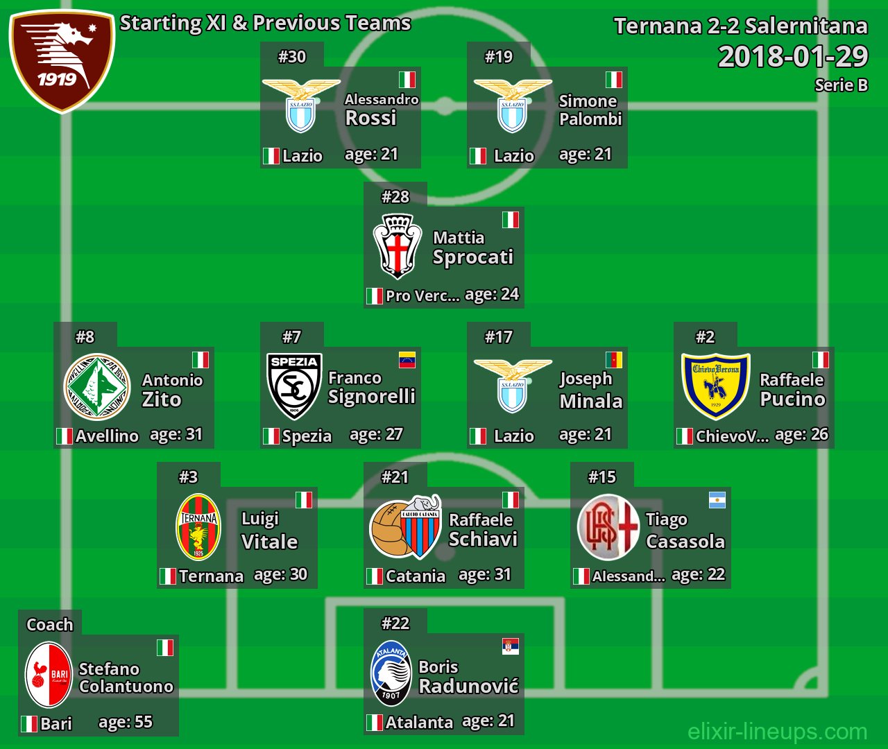 Salernitana Starting XI & Previous Teams 2018-01-29