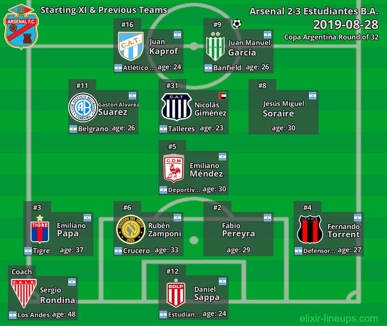 Arsenal Starting XI & Previous Teams 2019-08-28