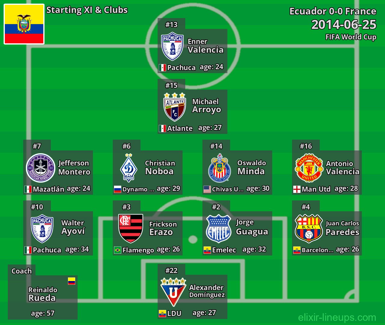 Ecuador Starting XI 2014-06-25