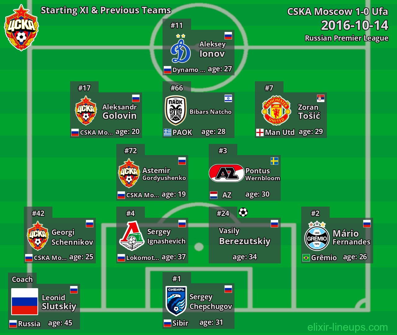 CSKA Moscow Starting XI & Previous Teams 2016-10-14