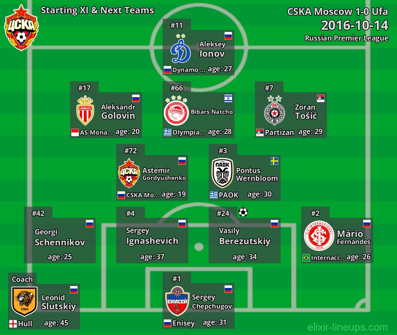 CSKA Moscow Starting XI & Next Teams 2016-10-14