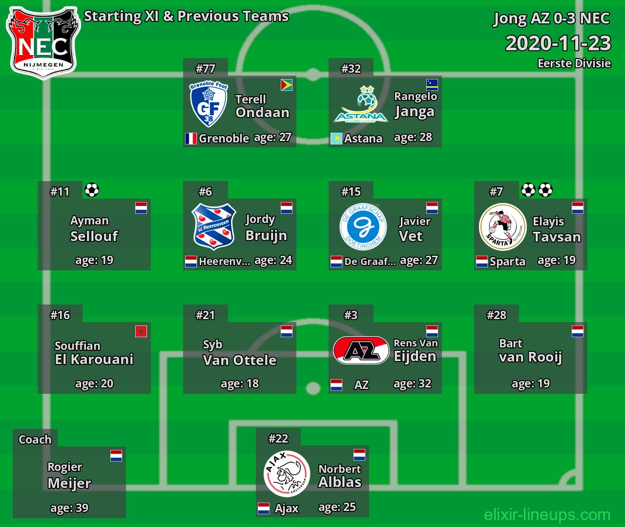NEC Starting XI & Previous Teams 2020-11-23