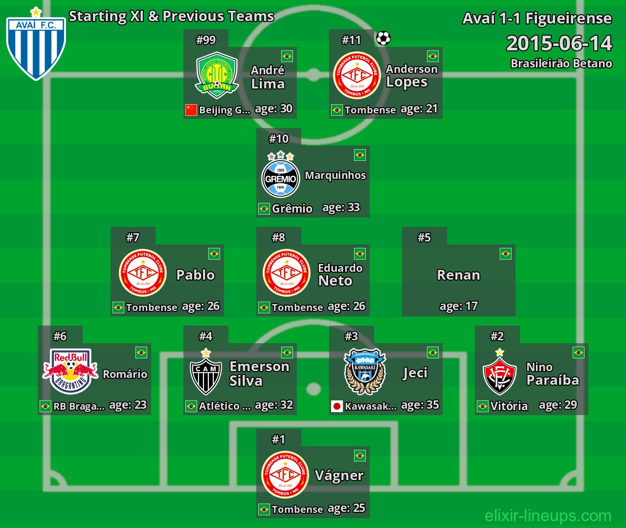 Avaí Starting XI & Previous Teams 2015-06-14