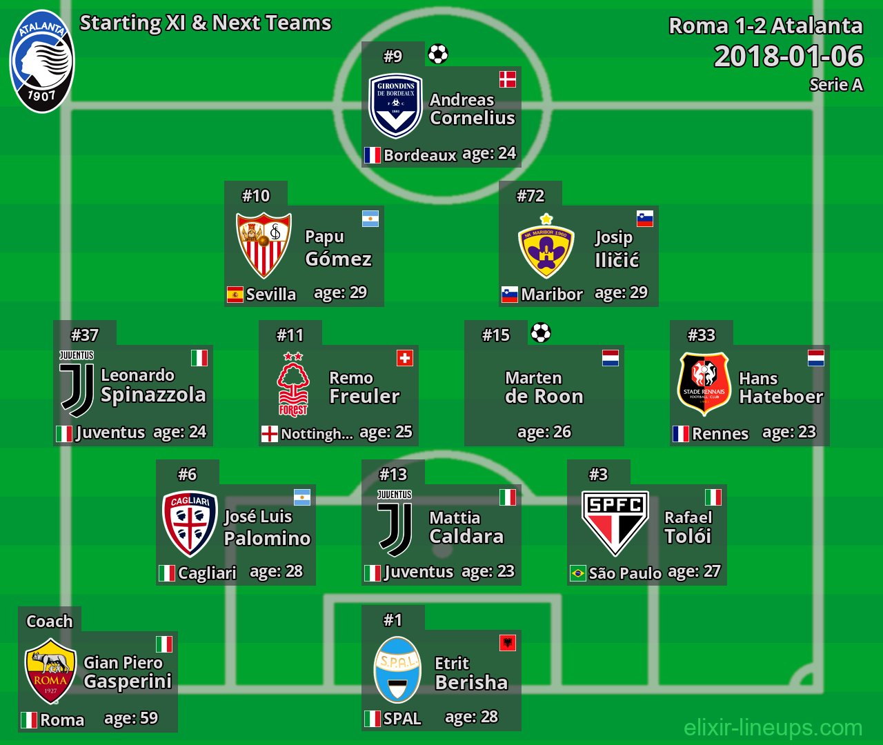 Atalanta Starting XI & Next Teams 2018-01-06