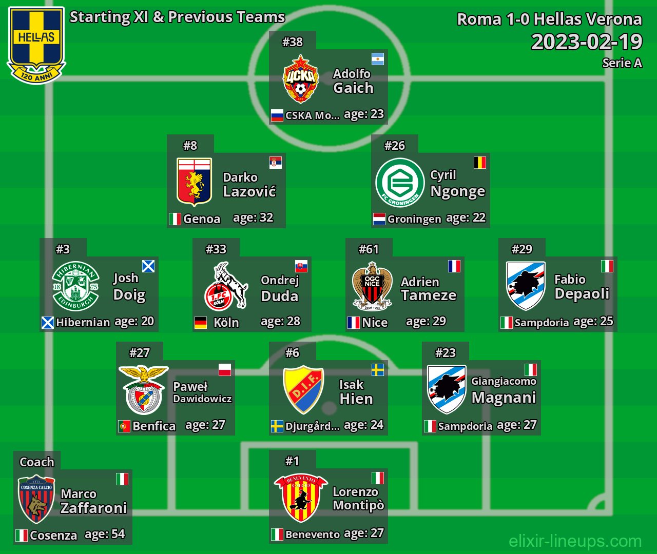 Hellas Verona Starting XI & Previous Teams 2023-02-19