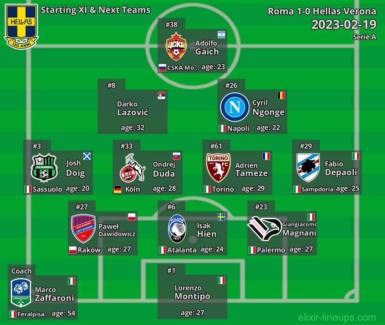Hellas Verona Starting XI & Next Teams 2023-02-19