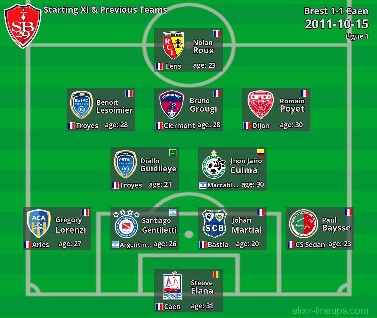 Brest Starting XI & Previous Teams 2011-10-15