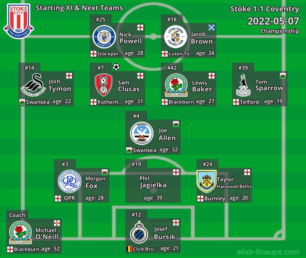 Stoke Starting XI & Next Teams 2022-05-07