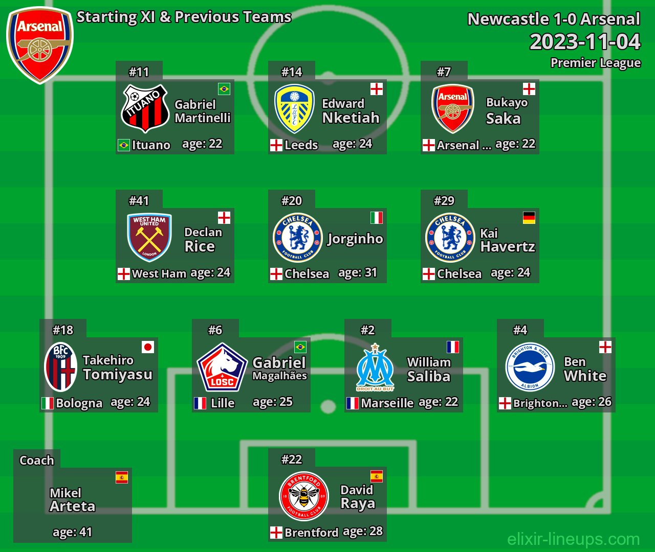 Arsenal Starting XI & Previous Teams 2023-11-04