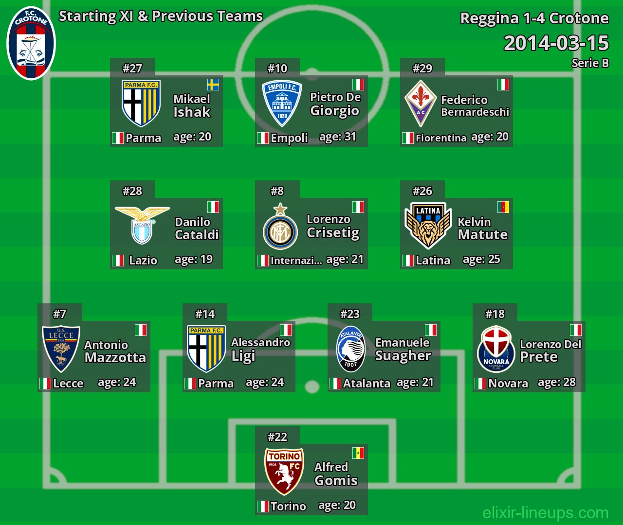 Crotone Starting XI & Previous Teams 2014-03-15