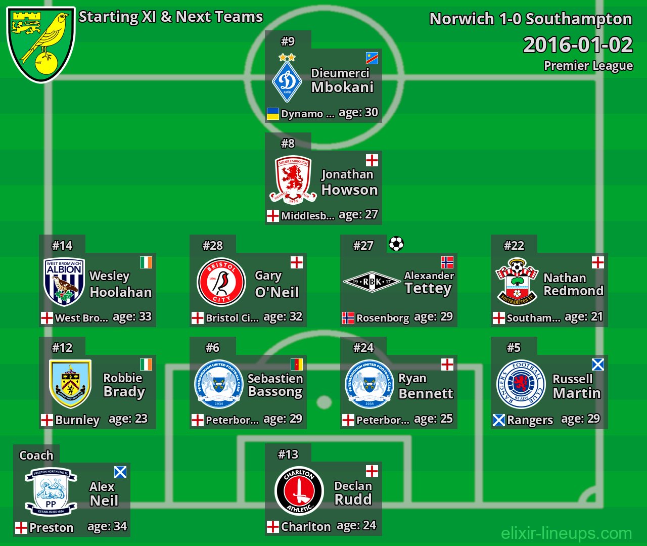 Norwich Starting XI & Next Teams 2016-01-02