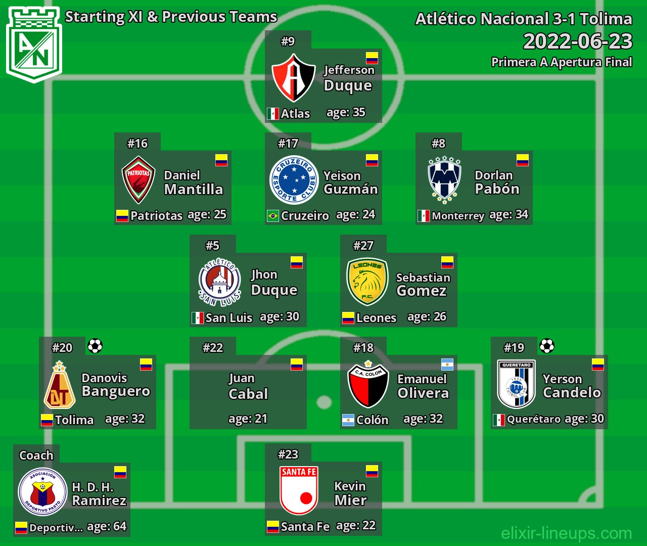 Atlético Nacional Starting XI & Previous Teams 2022-06-23
