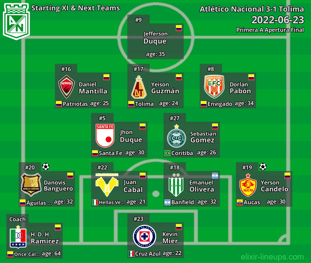 Atlético Nacional Starting XI & Next Teams 2022-06-23