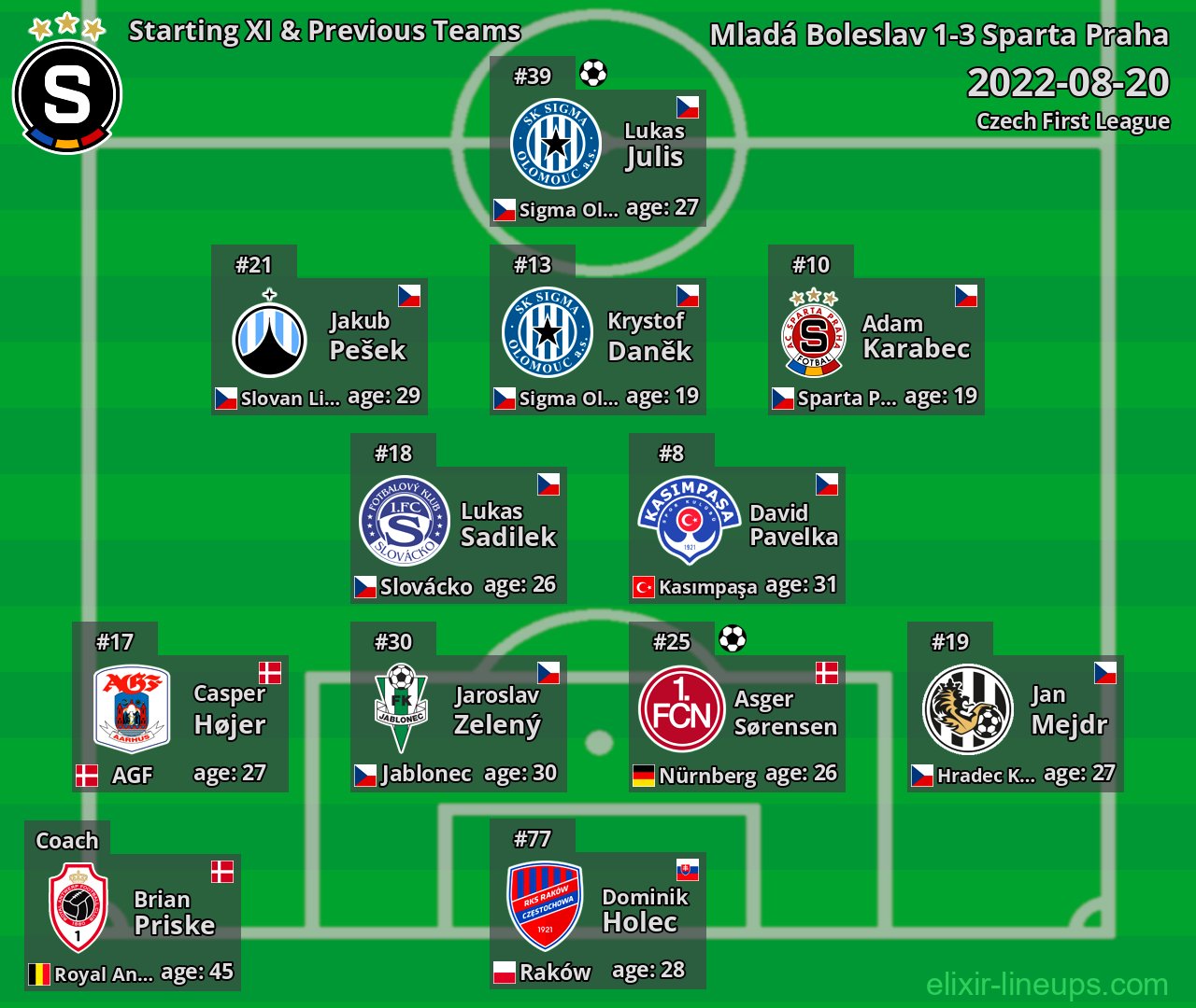 Sparta Praha Starting XI & Previous Teams 2022-08-20