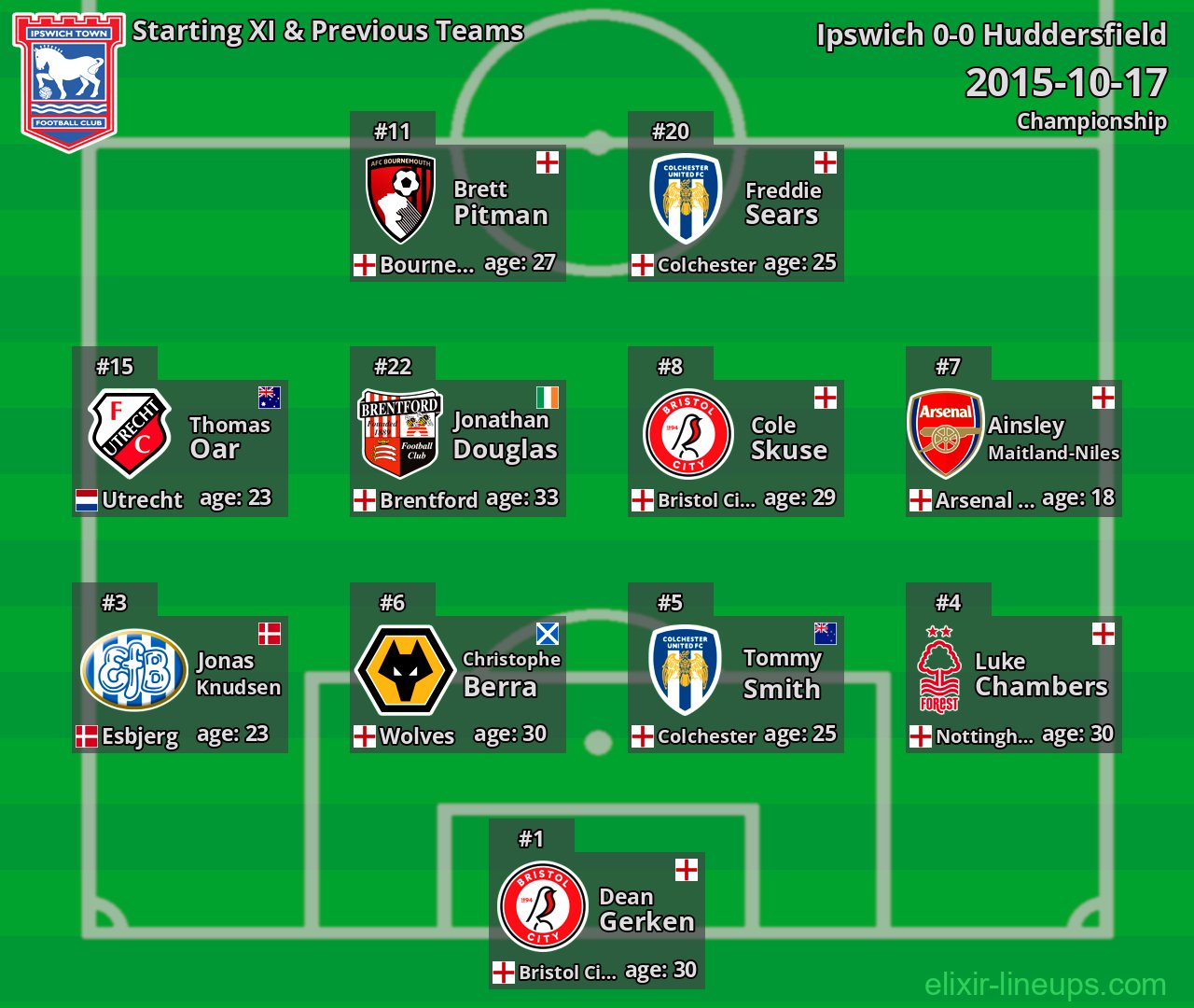 Ipswich Starting XI & Previous Teams 2015-10-17