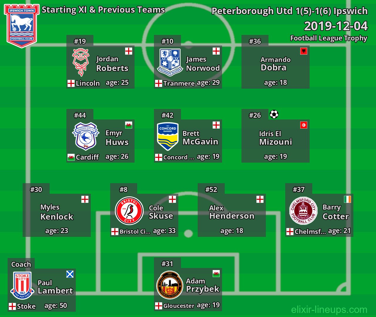 Ipswich Starting XI & Previous Teams 2019-12-04