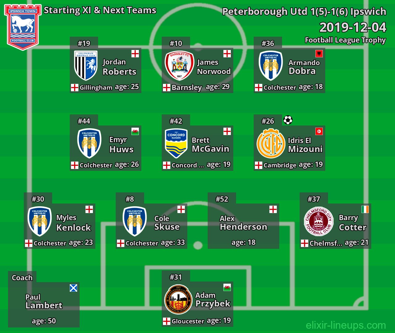 Ipswich Starting XI & Next Teams 2019-12-04