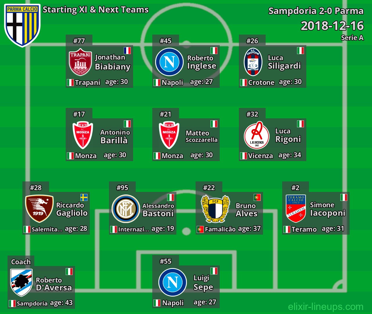 Parma Starting XI & Next Teams 2018-12-16