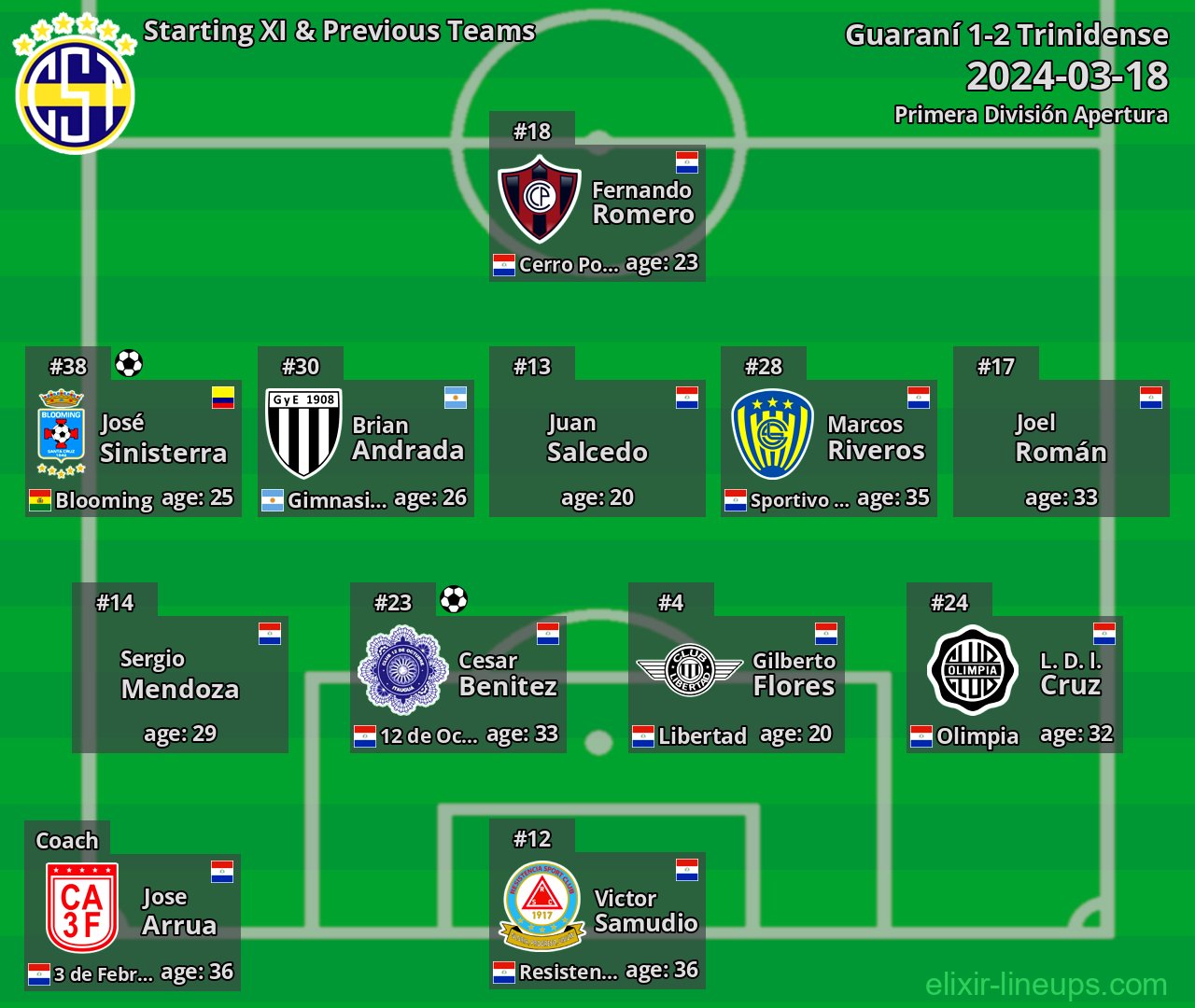 Trinidense Starting XI & Previous Teams 2024-03-18