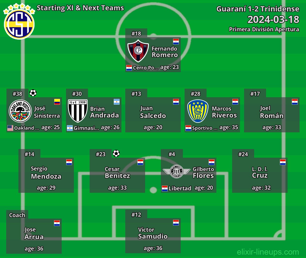 Trinidense Starting XI & Next Teams 2024-03-18