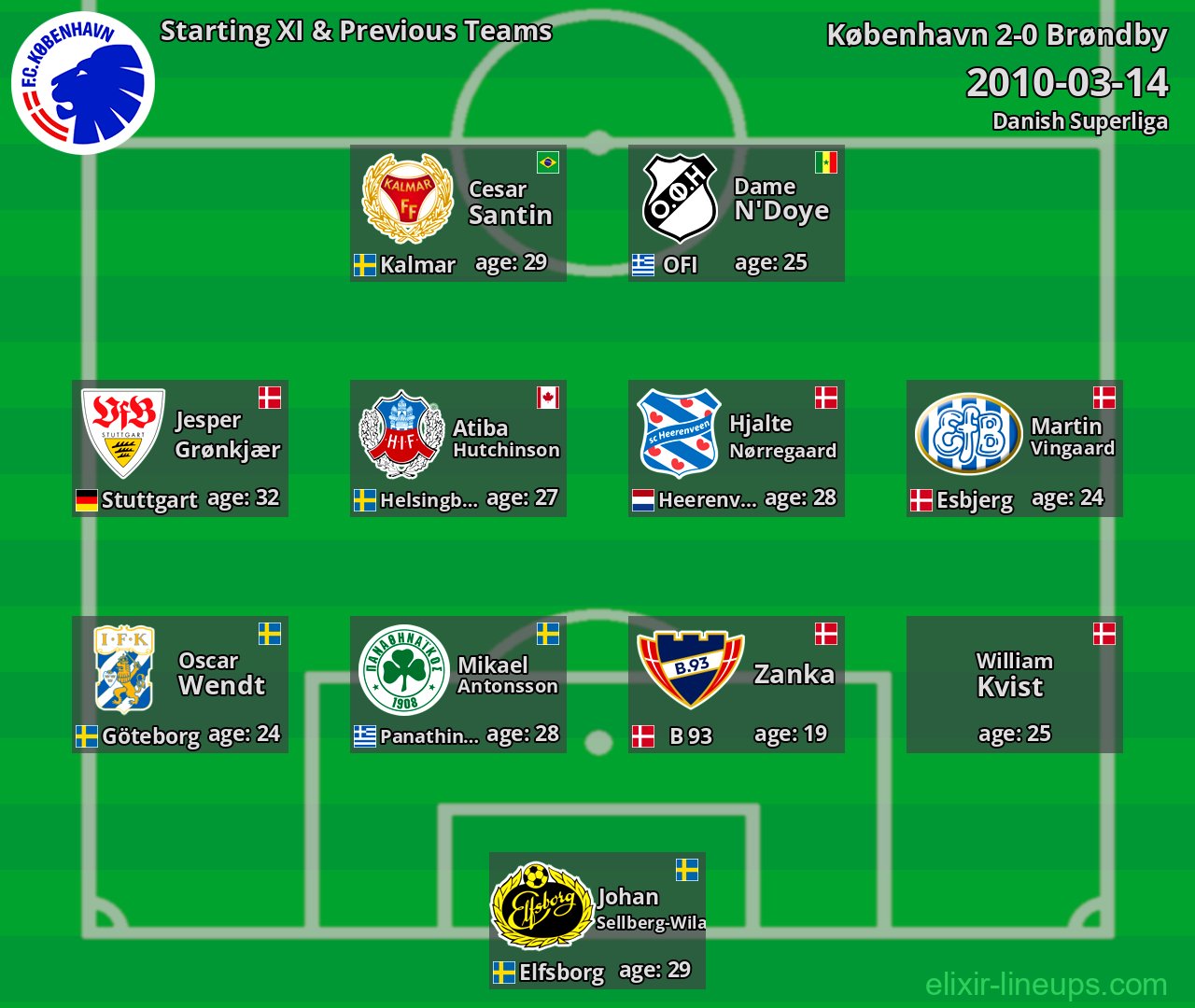 København Starting XI & Previous Teams 2010-03-14