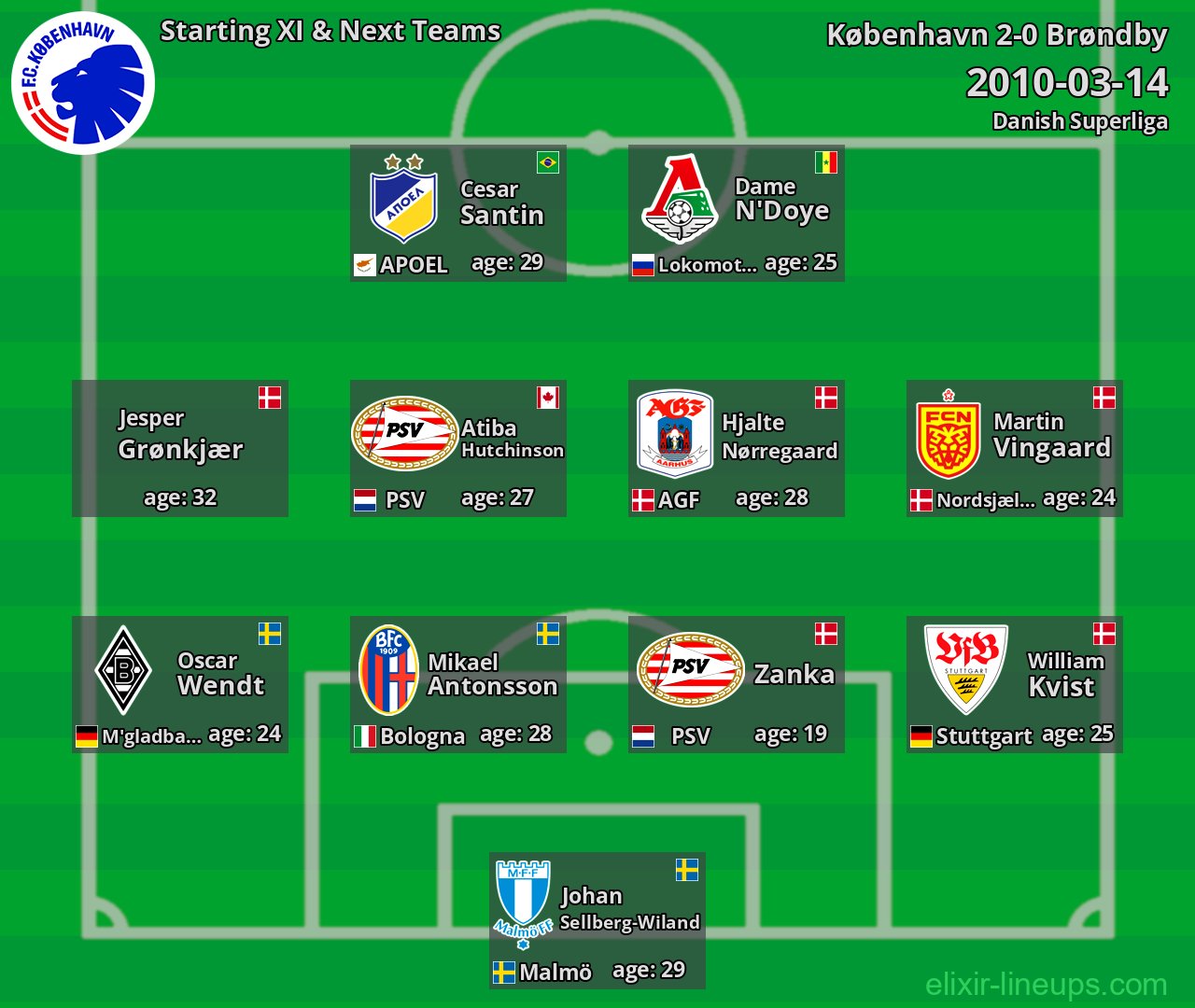 København Starting XI & Next Teams 2010-03-14