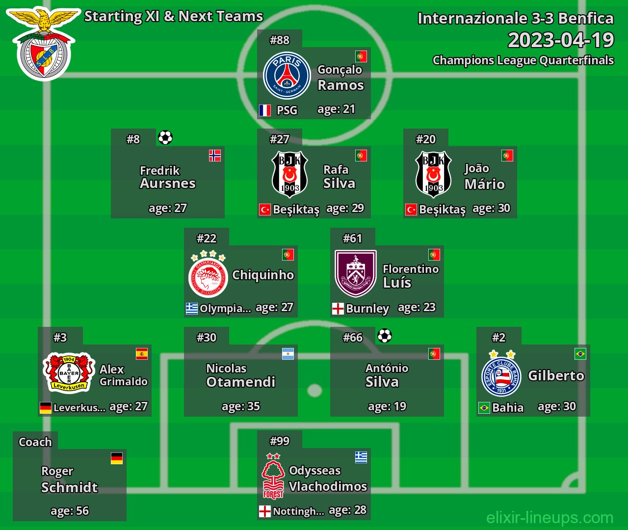 Benfica Starting XI & Next Teams 2023-04-19