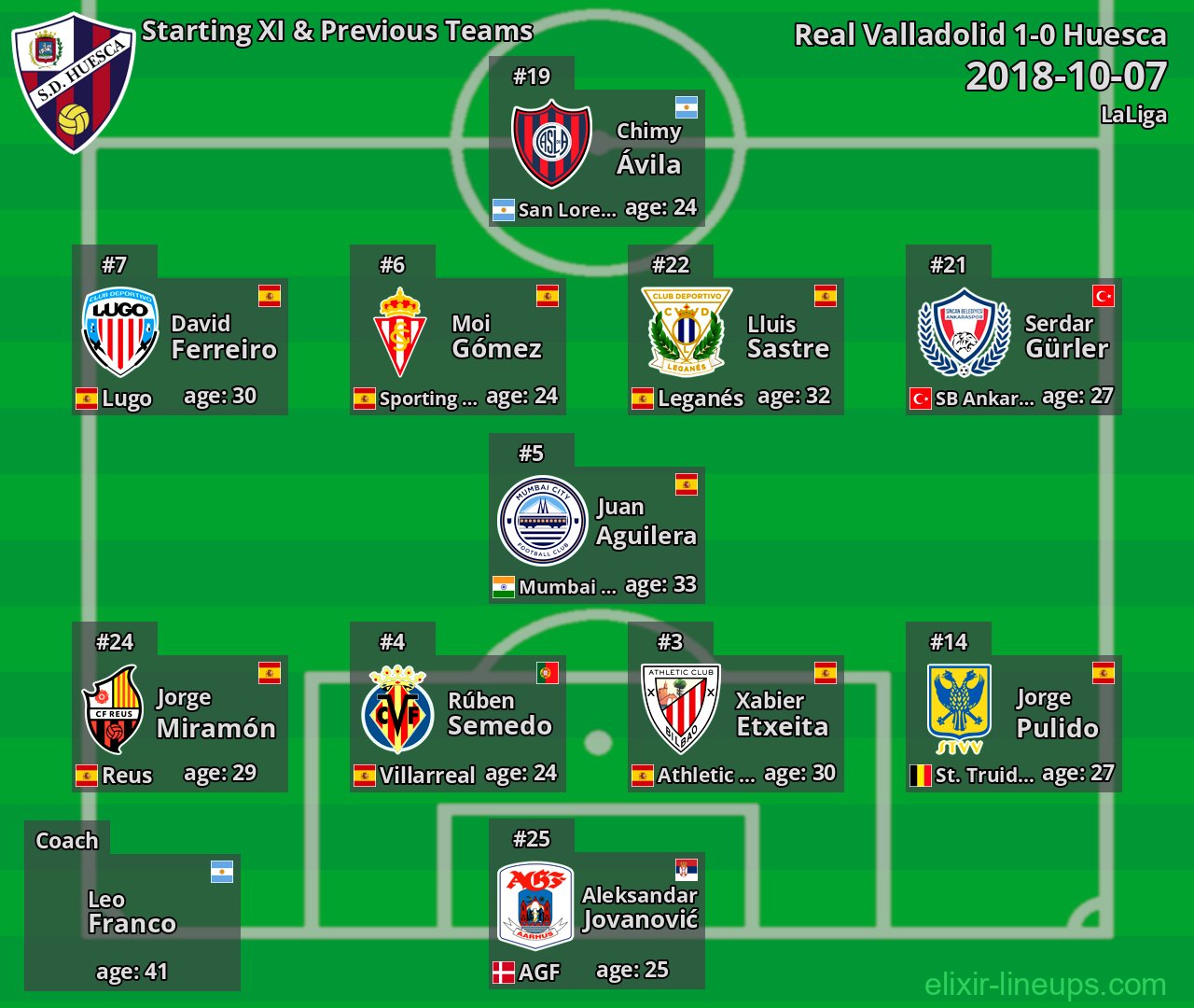 Huesca Starting XI & Previous Teams 2018-10-07