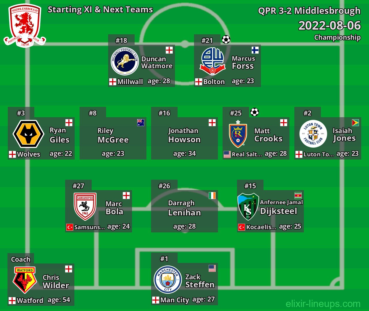 Middlesbrough Starting XI & Next Teams 2022-08-06