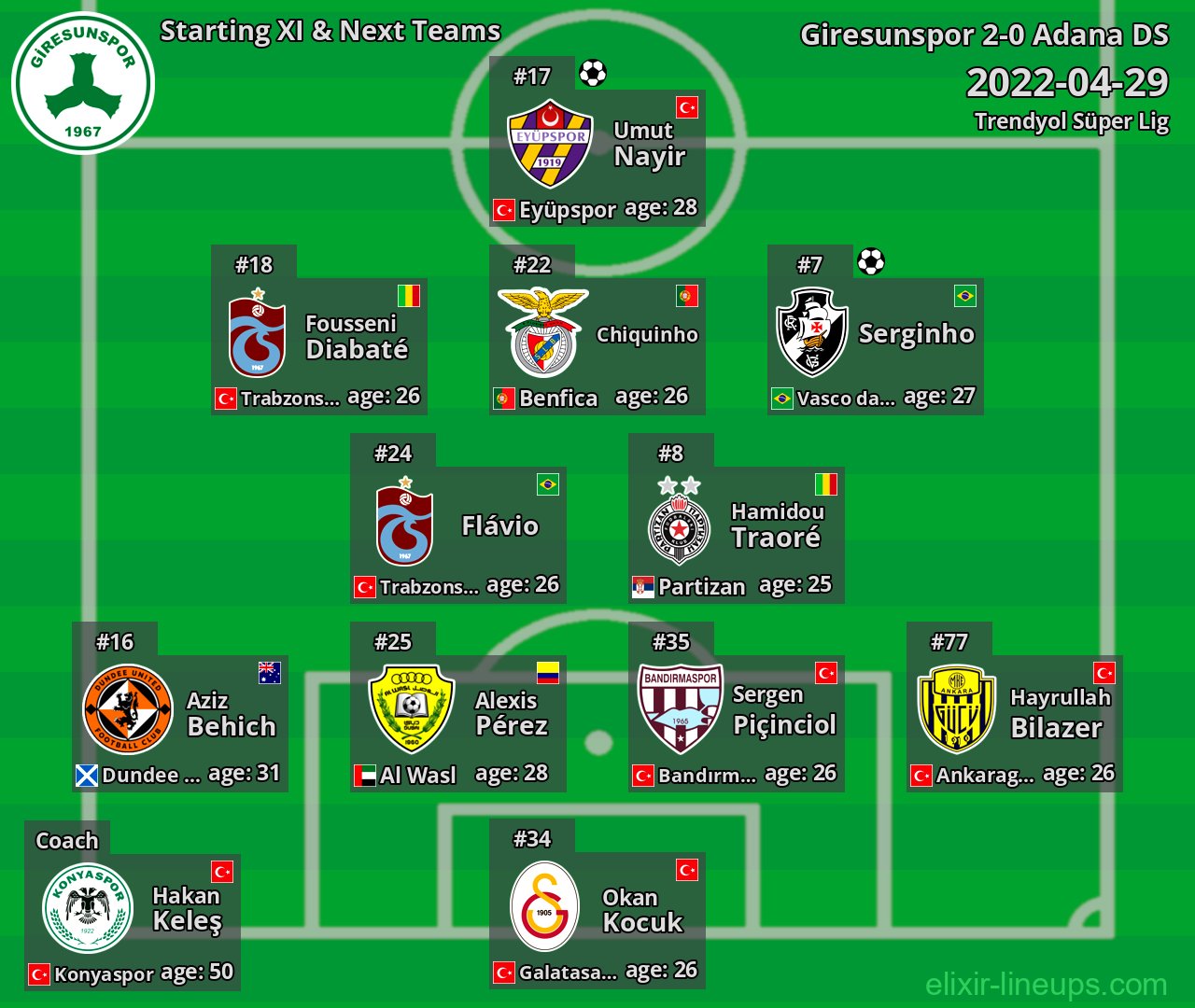 Giresunspor Starting XI & Next Teams 2022-04-29