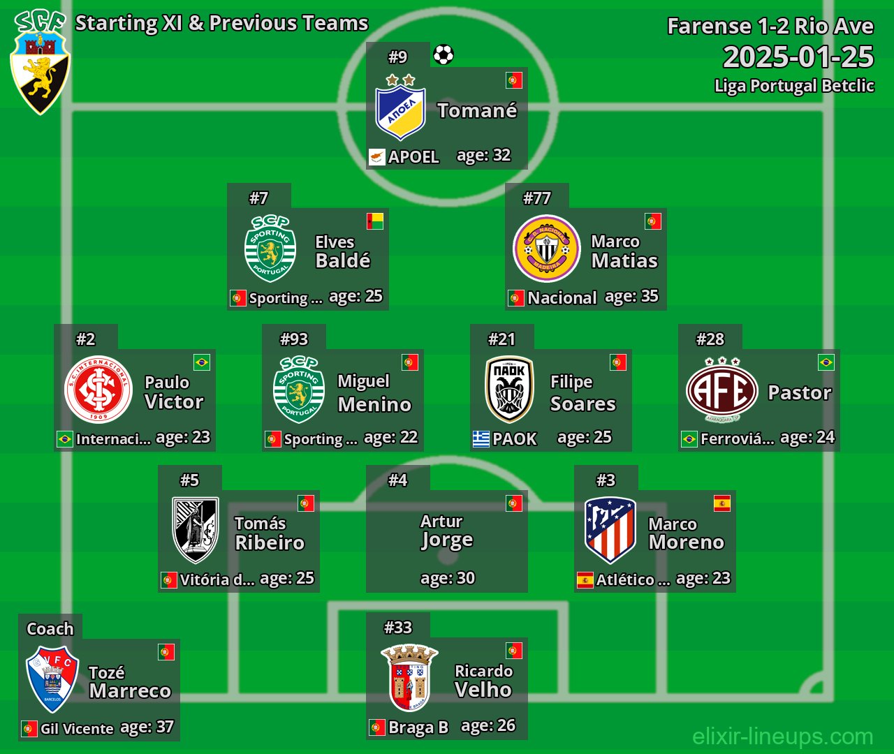 Farense Starting XI & Previous Teams 2025-01-25