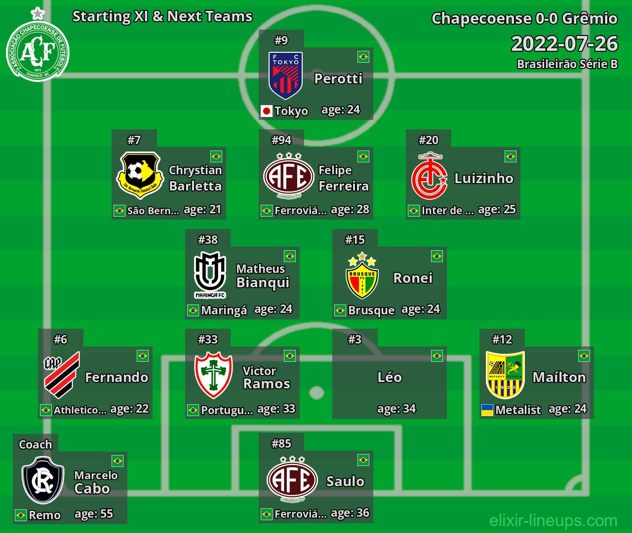 Chapecoense Starting XI & Next Teams 2022-07-26