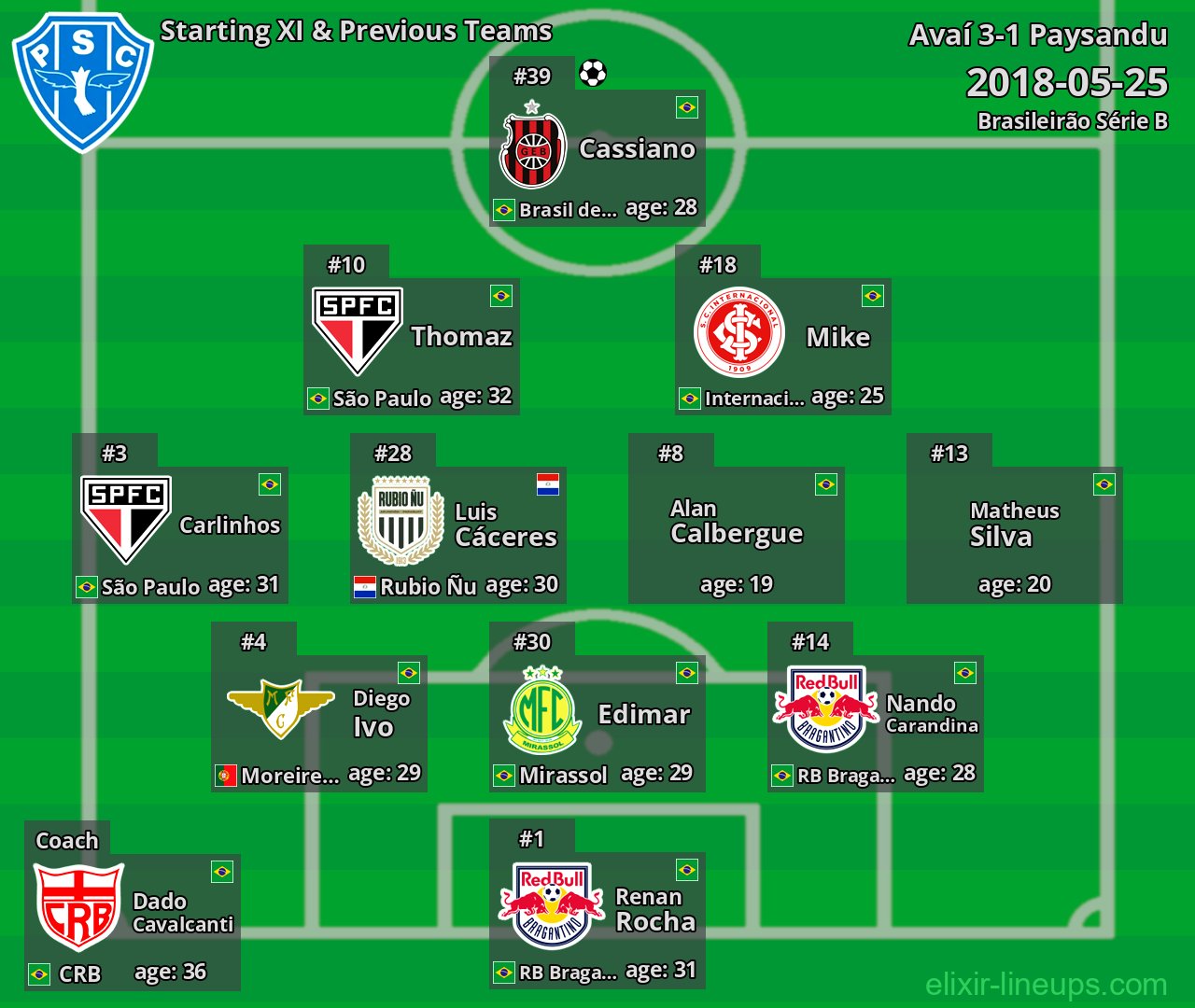 Paysandu Starting XI & Previous Teams 2018-05-25