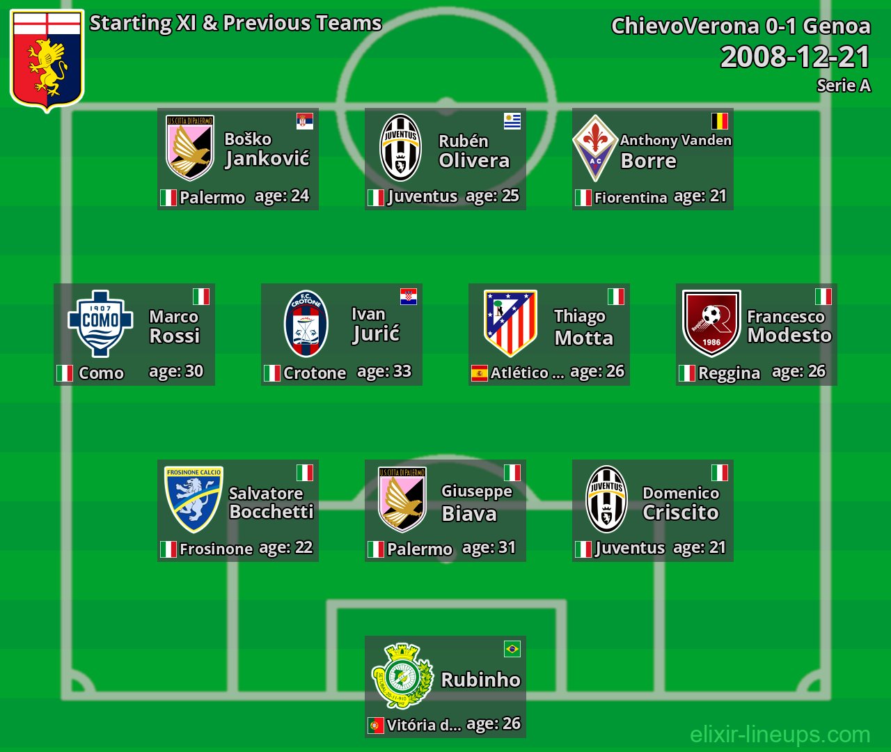 Genoa Starting XI & Previous Teams 2008-12-21
