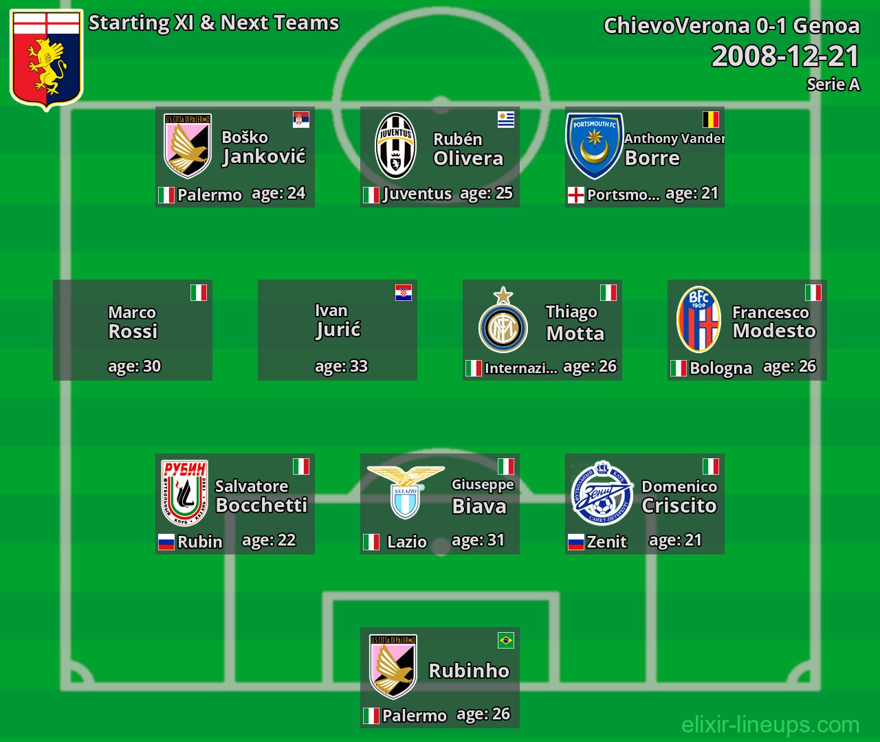 Genoa Starting XI & Next Teams 2008-12-21