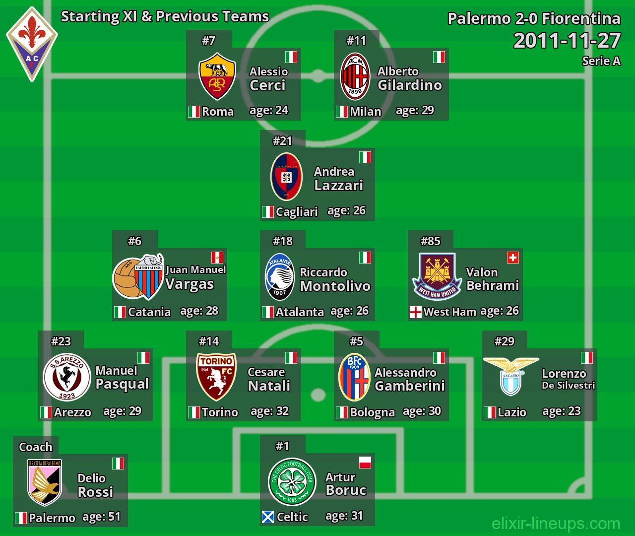 Fiorentina Starting XI & Previous Teams 2011-11-27
