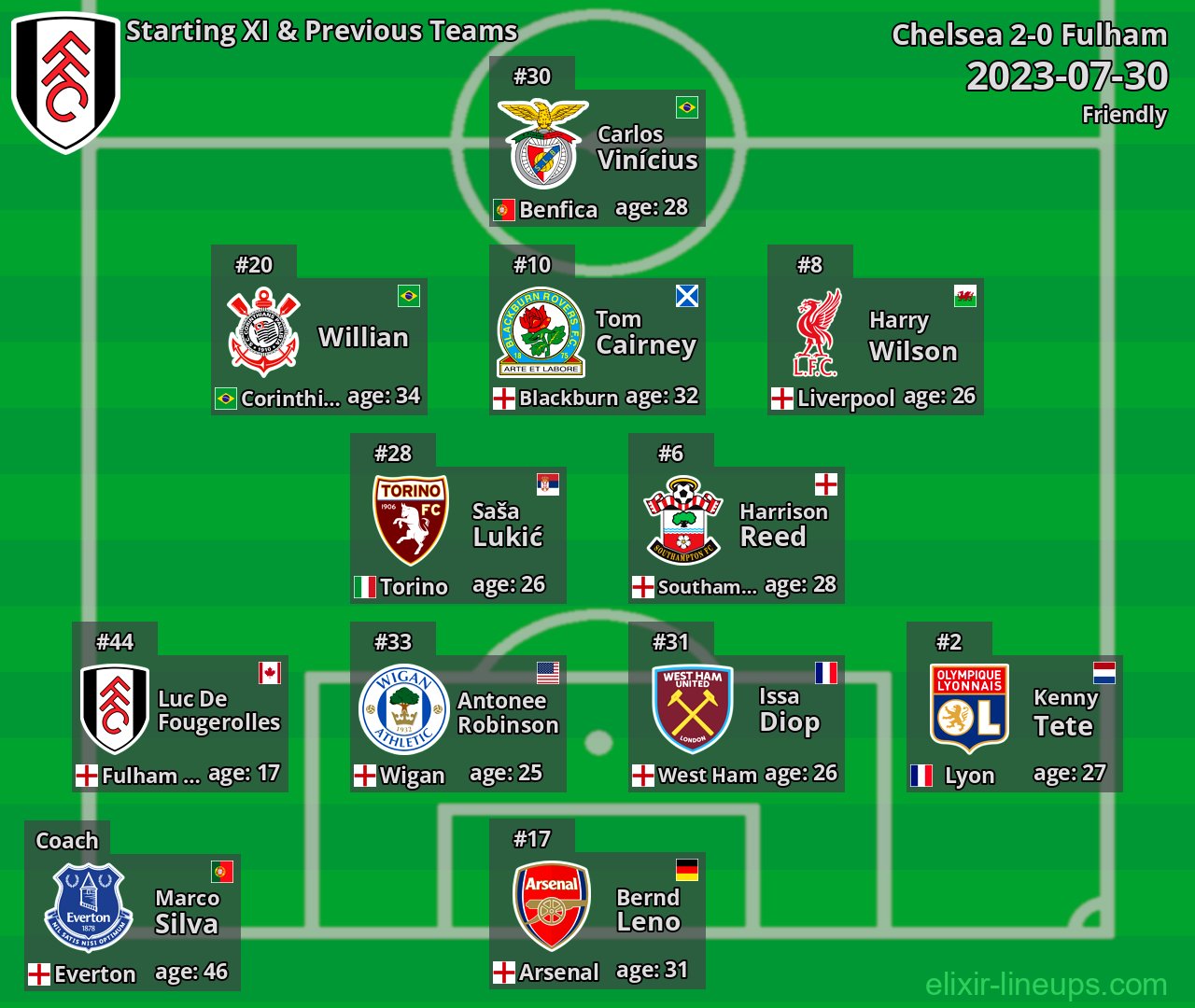 Fulham Starting XI & Previous Teams 2023-07-30