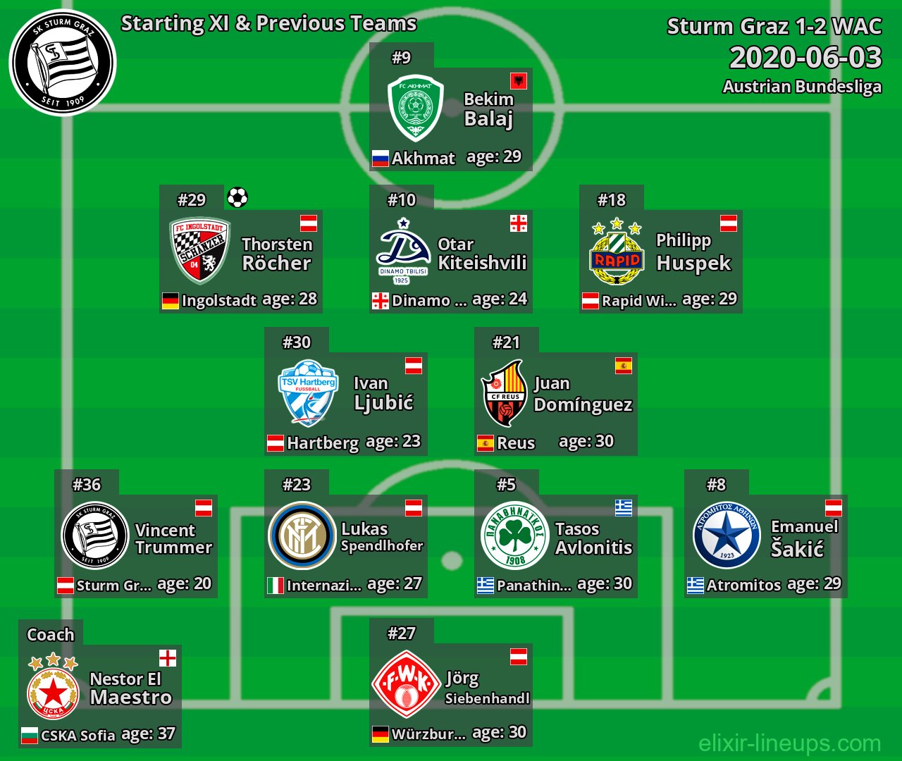 Sturm Graz Starting XI & Previous Teams 2020-06-03