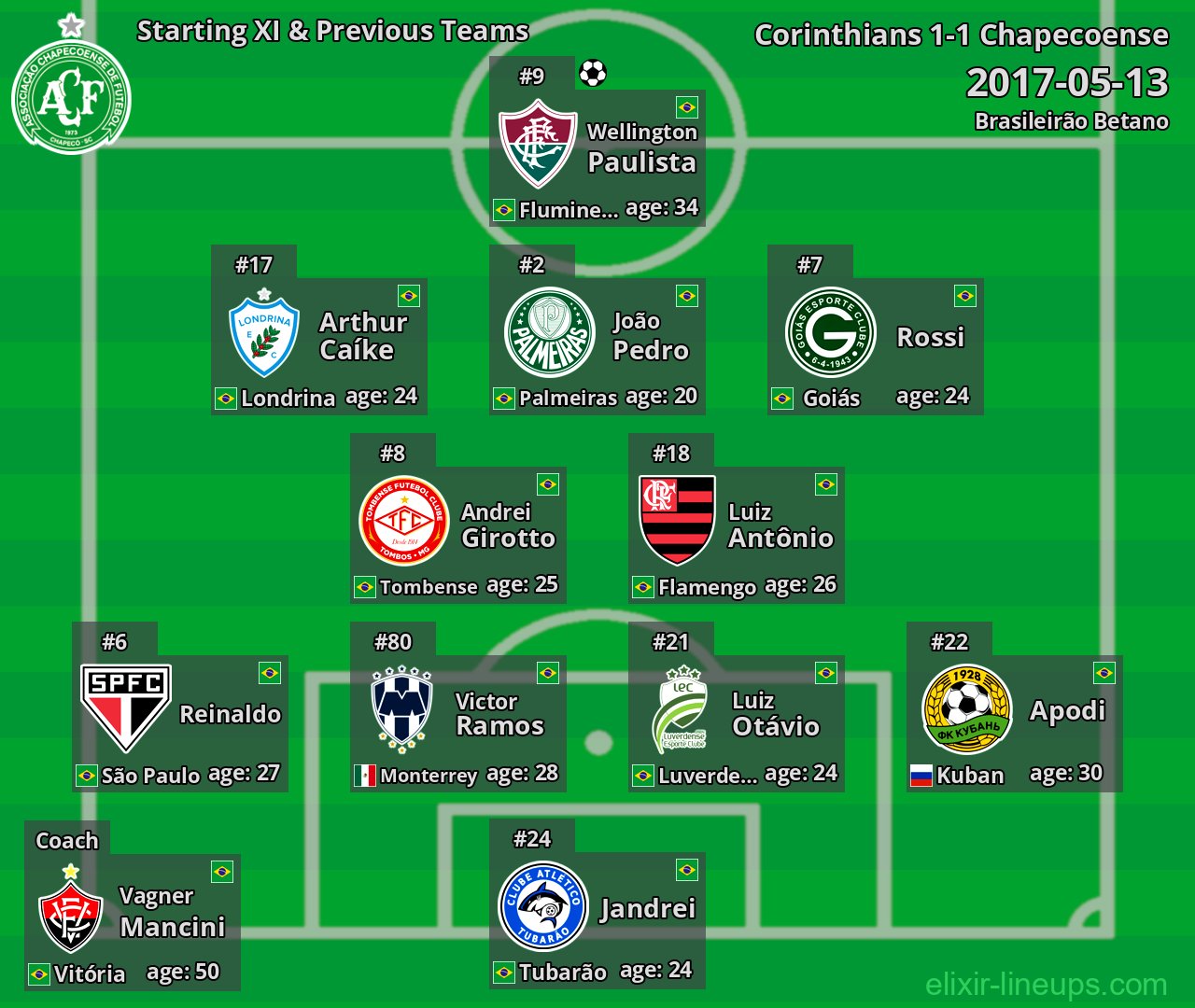 Chapecoense Starting XI & Previous Teams 2017-05-13