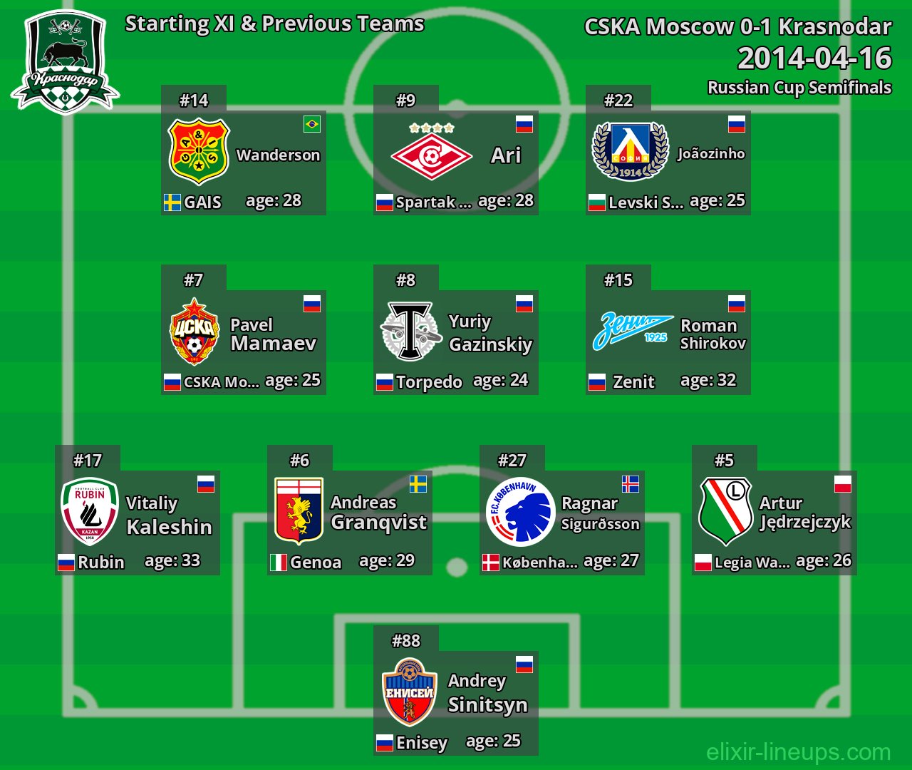 Krasnodar Starting XI & Previous Teams 2014-04-16