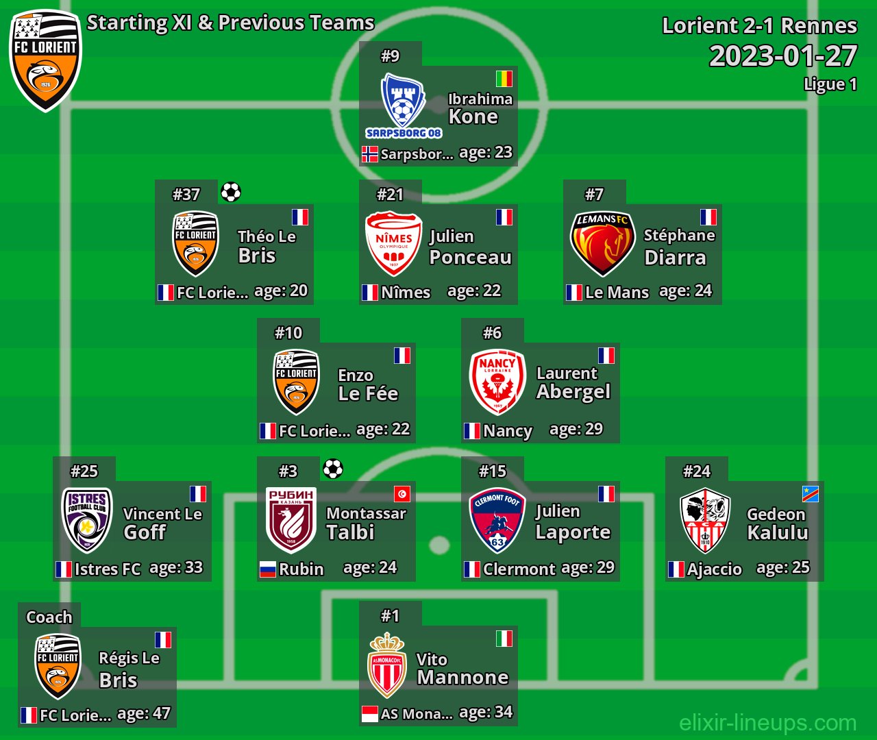 Lorient Starting XI & Previous Teams 2023-01-27